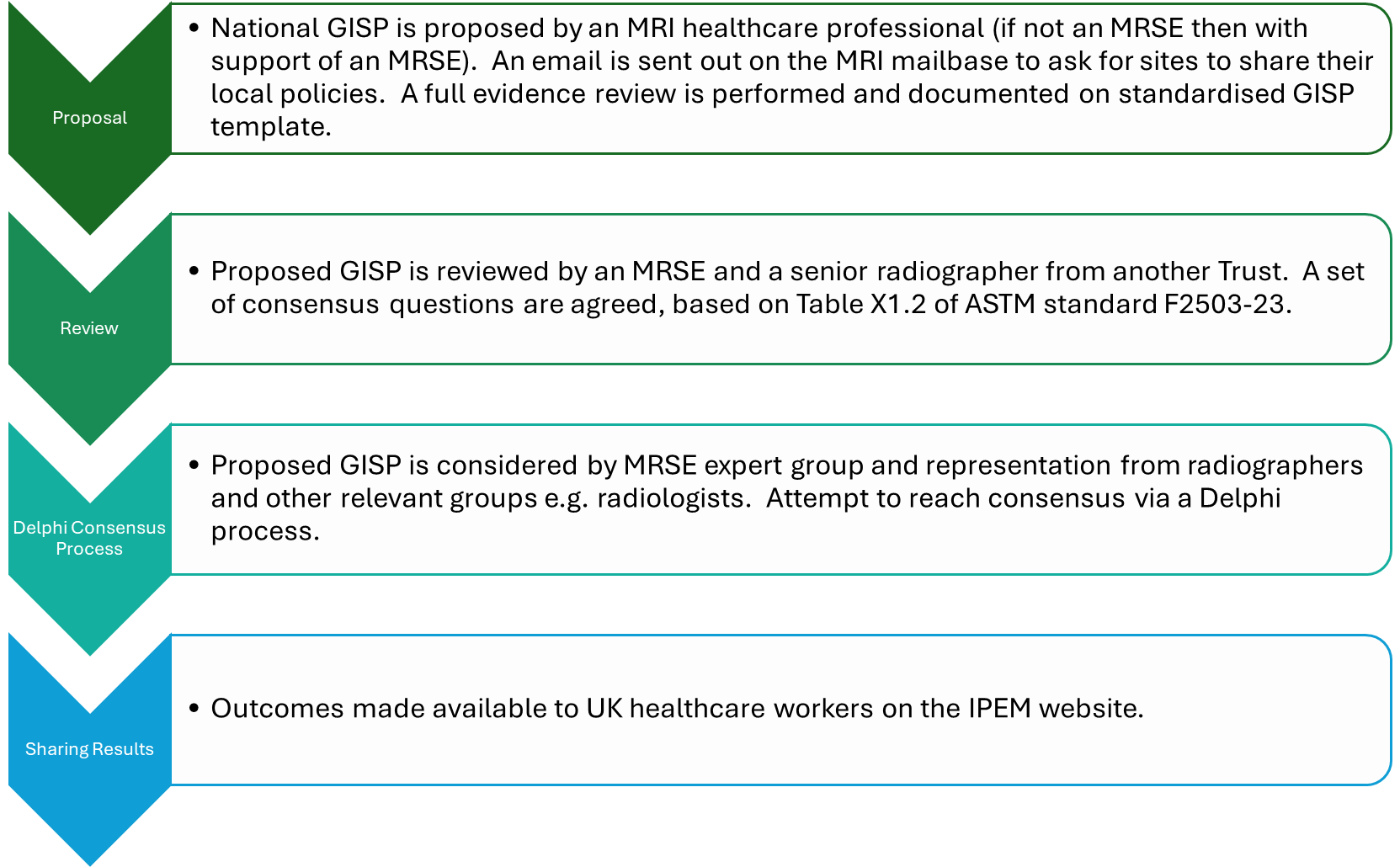 Process for creation of National GISPs