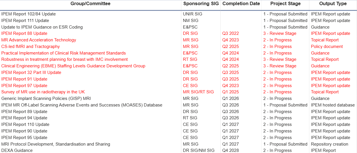Table of projects overseen by MAPC