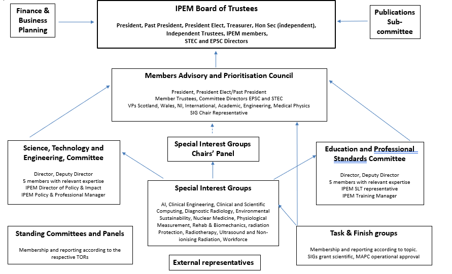 IPEM Committee Structure
