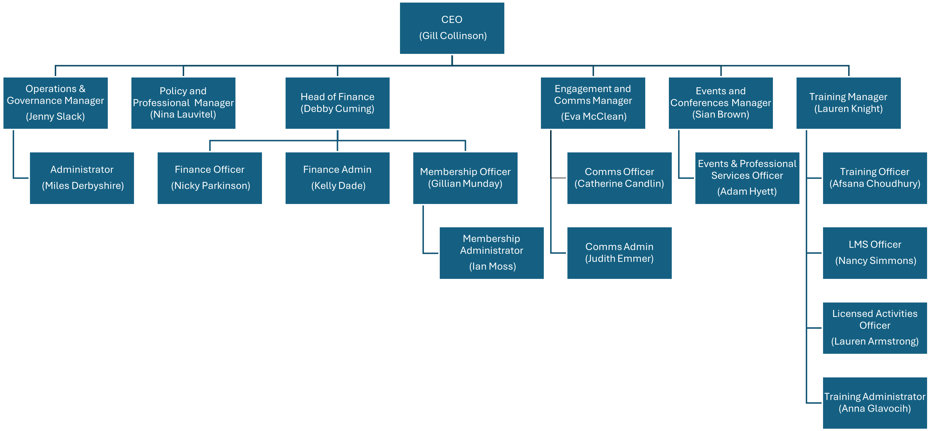 Organogram May 2026