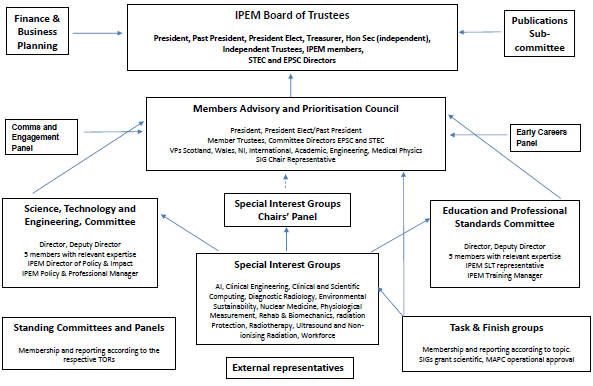 IPEM Committee Structure