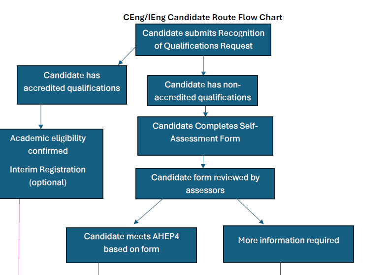 CEng/IEng Candidate Route Flow Chart