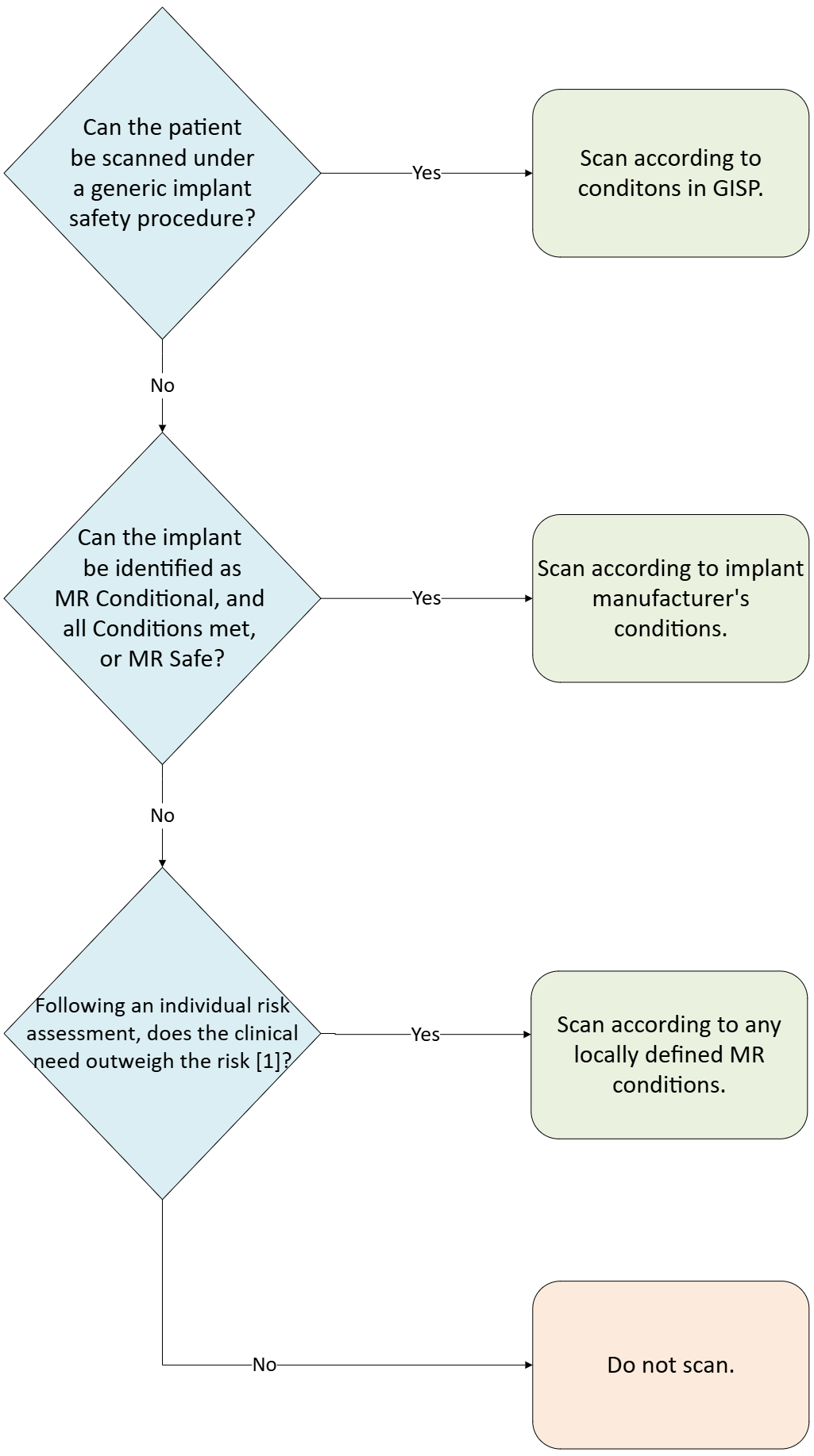 Flow chart on MR scanning